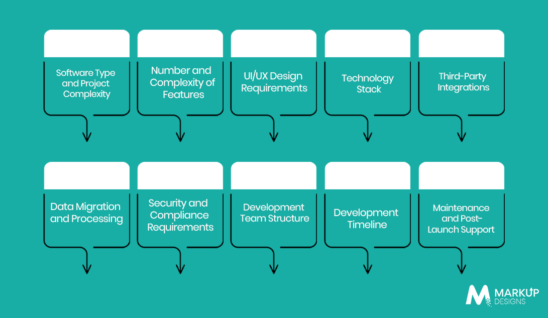 What Factors Affect Custom Software Development Cost in Bahrain
