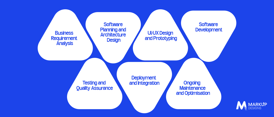 What Is the Custom Software Development Process