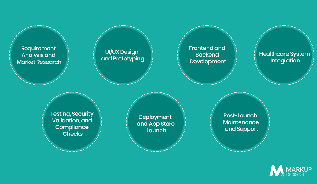 What Is the Healthcare App Development Process and Its Cost Breakdown